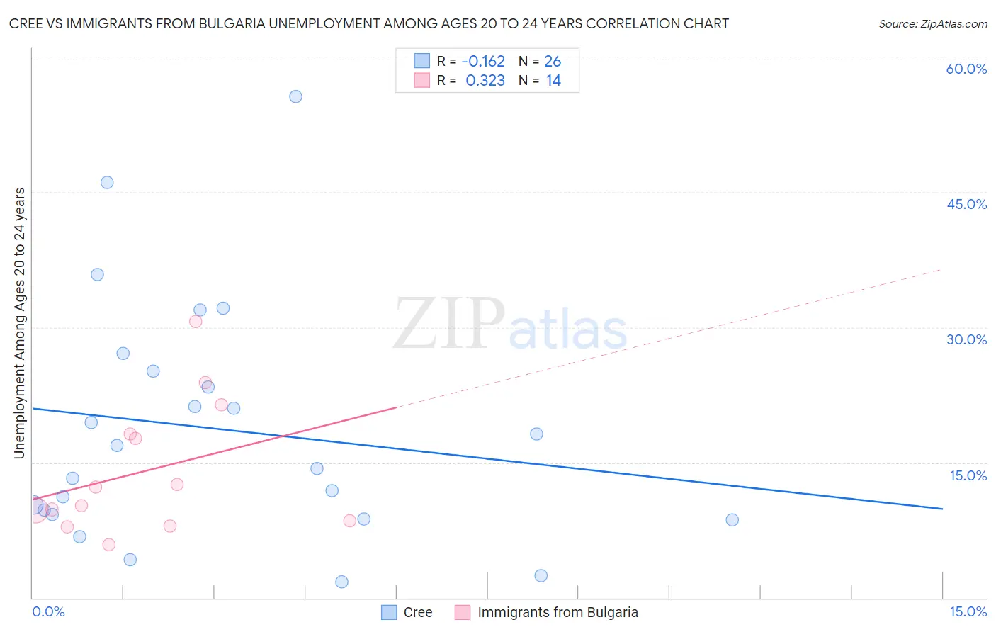 Cree vs Immigrants from Bulgaria Unemployment Among Ages 20 to 24 years