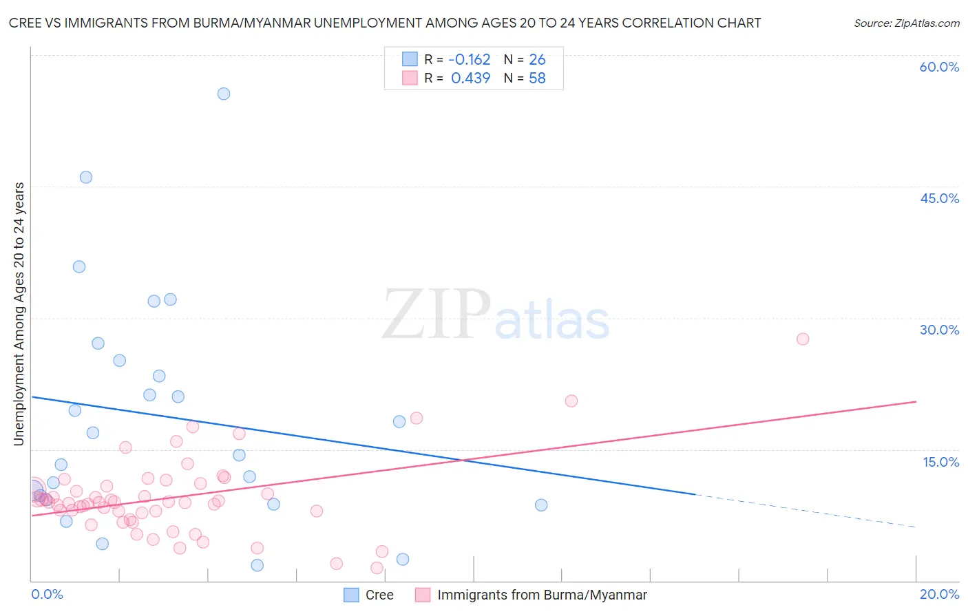 Cree vs Immigrants from Burma/Myanmar Unemployment Among Ages 20 to 24 years