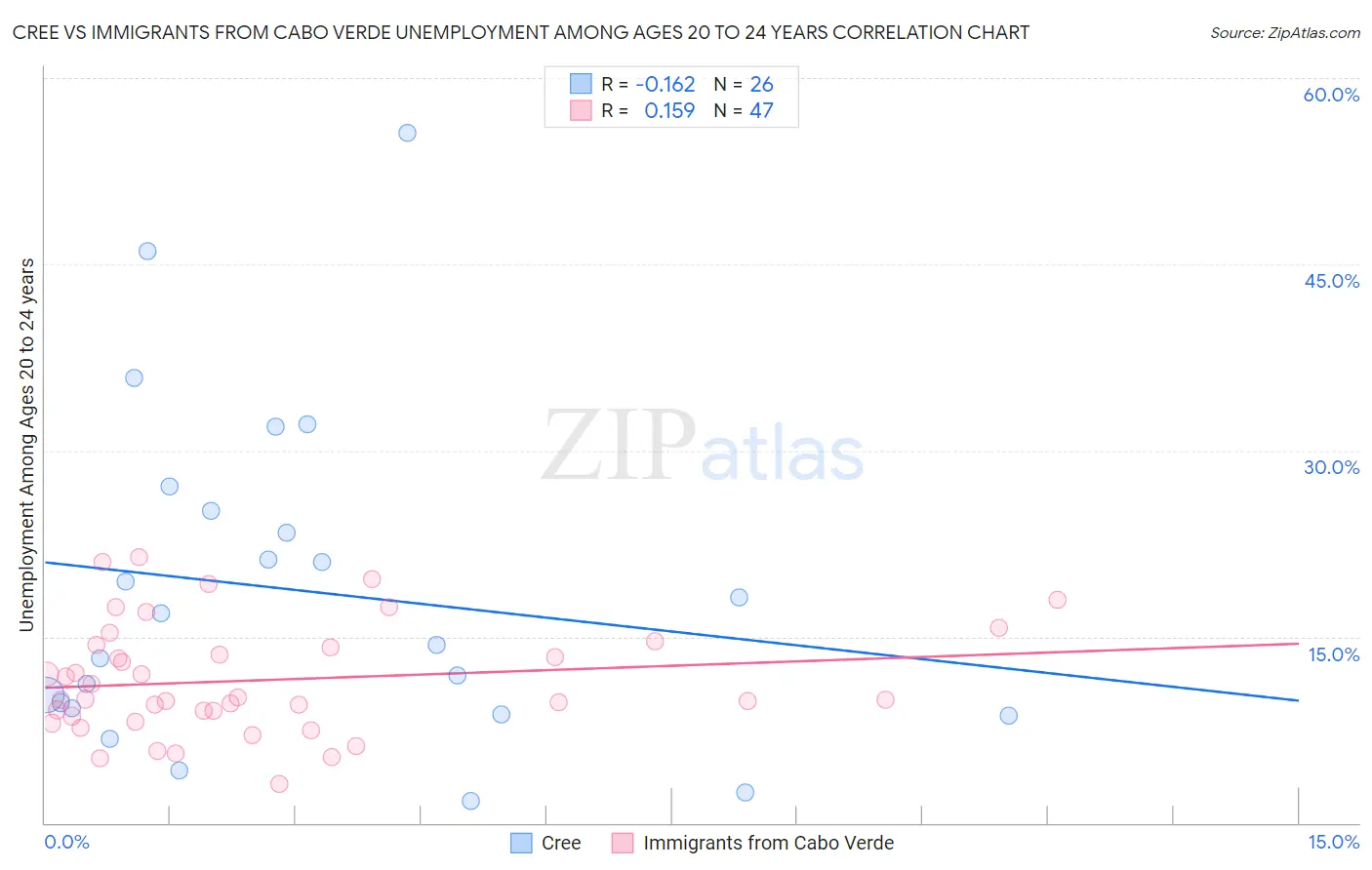 Cree vs Immigrants from Cabo Verde Unemployment Among Ages 20 to 24 years