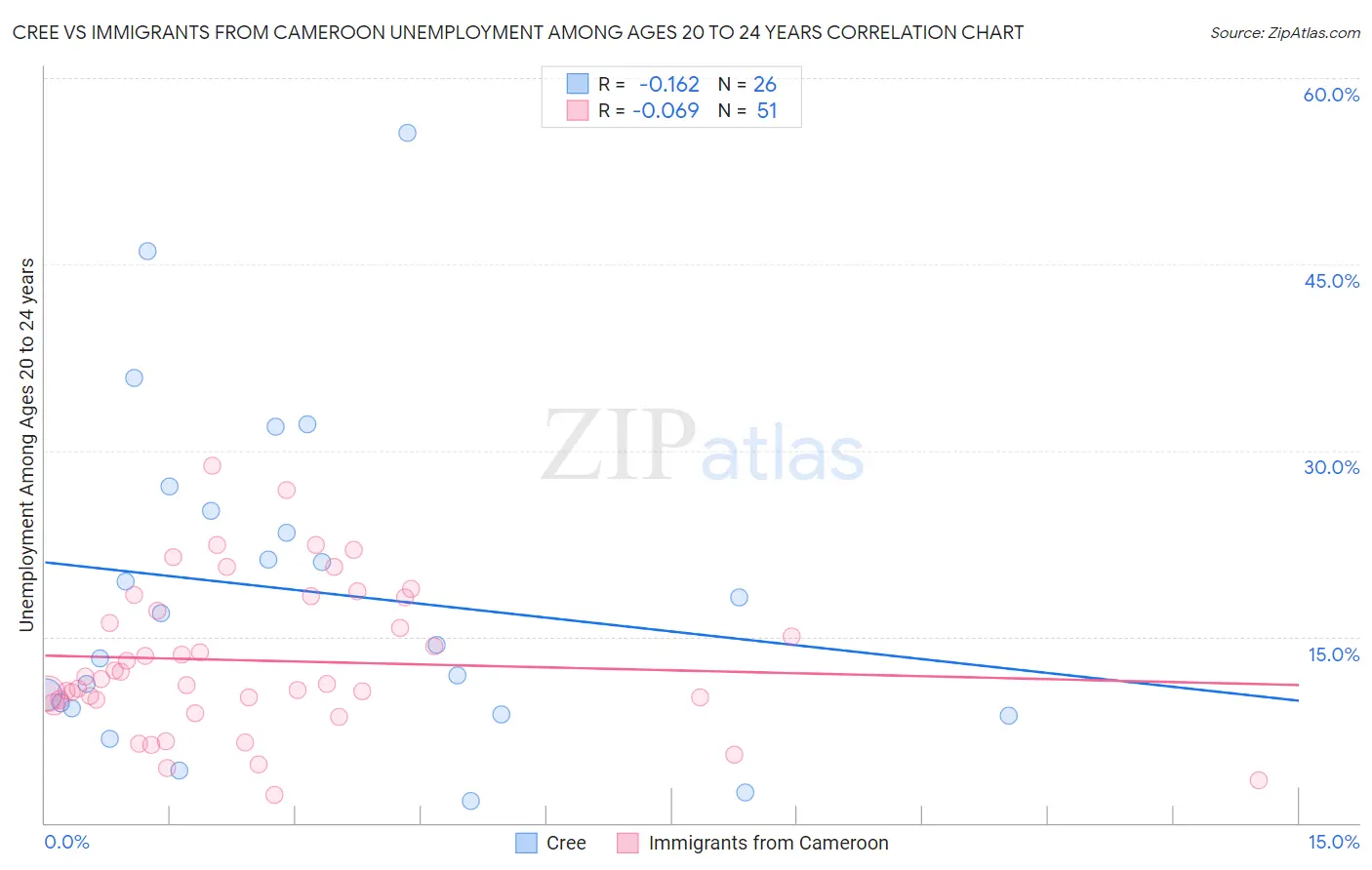 Cree vs Immigrants from Cameroon Unemployment Among Ages 20 to 24 years