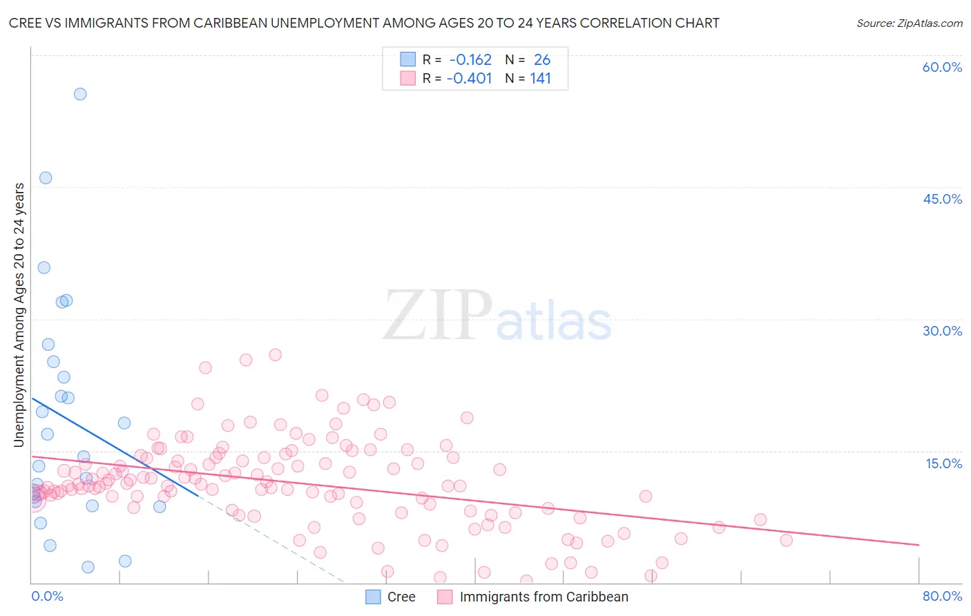 Cree vs Immigrants from Caribbean Unemployment Among Ages 20 to 24 years