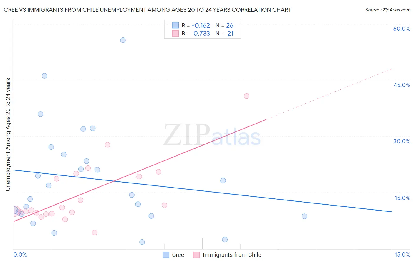 Cree vs Immigrants from Chile Unemployment Among Ages 20 to 24 years