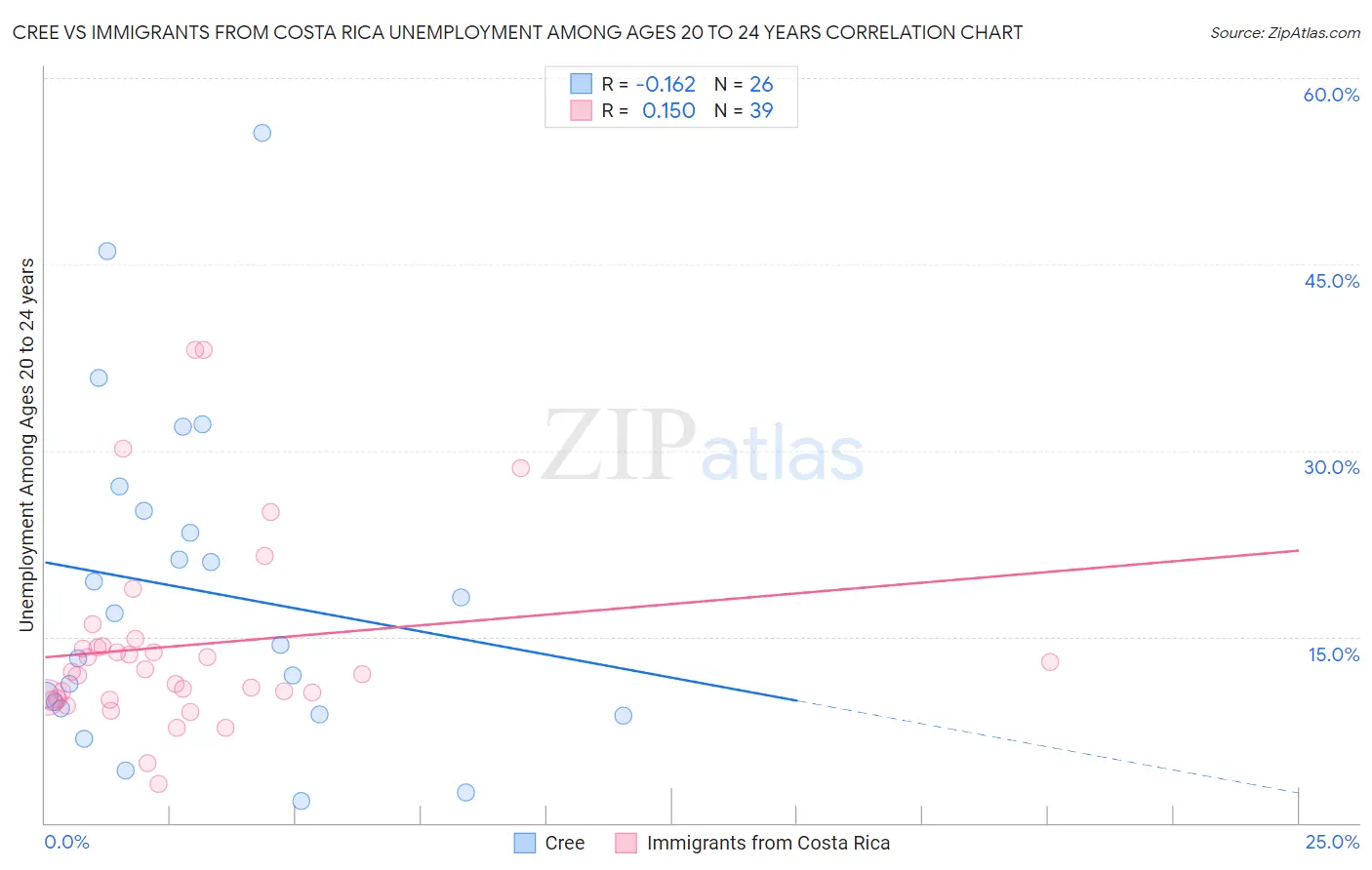Cree vs Immigrants from Costa Rica Unemployment Among Ages 20 to 24 years