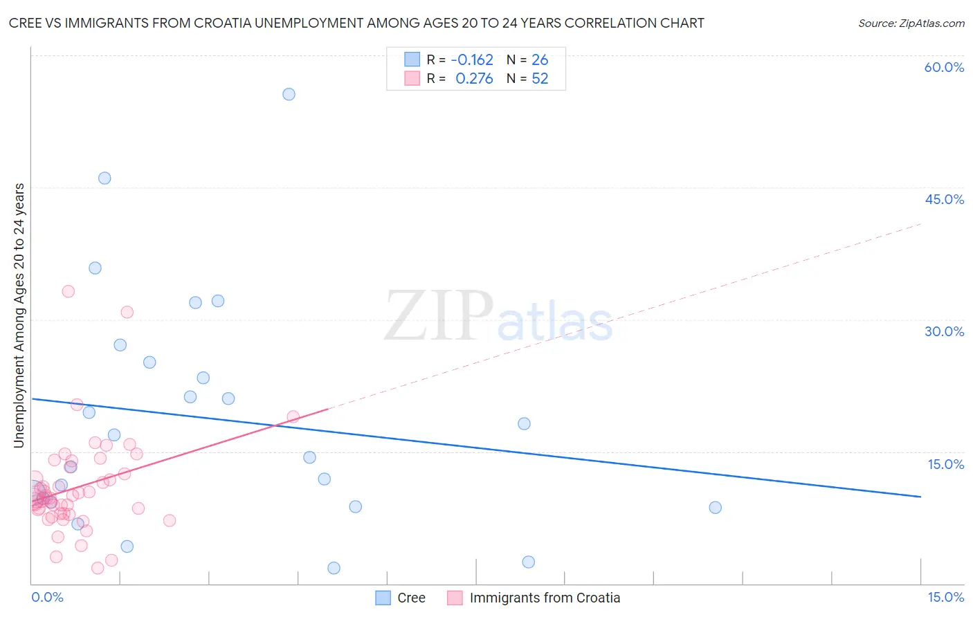 Cree vs Immigrants from Croatia Unemployment Among Ages 20 to 24 years