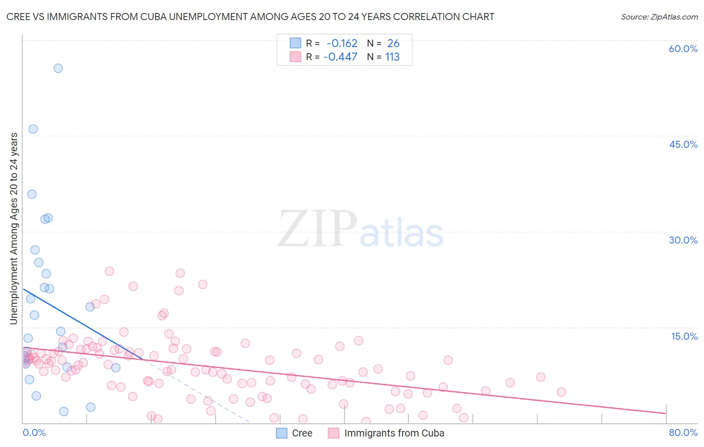 Cree vs Immigrants from Cuba Unemployment Among Ages 20 to 24 years