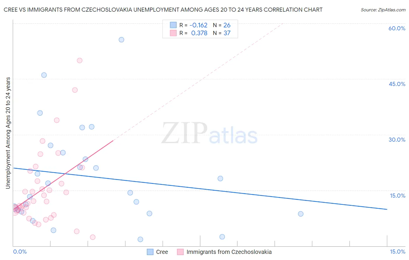 Cree vs Immigrants from Czechoslovakia Unemployment Among Ages 20 to 24 years