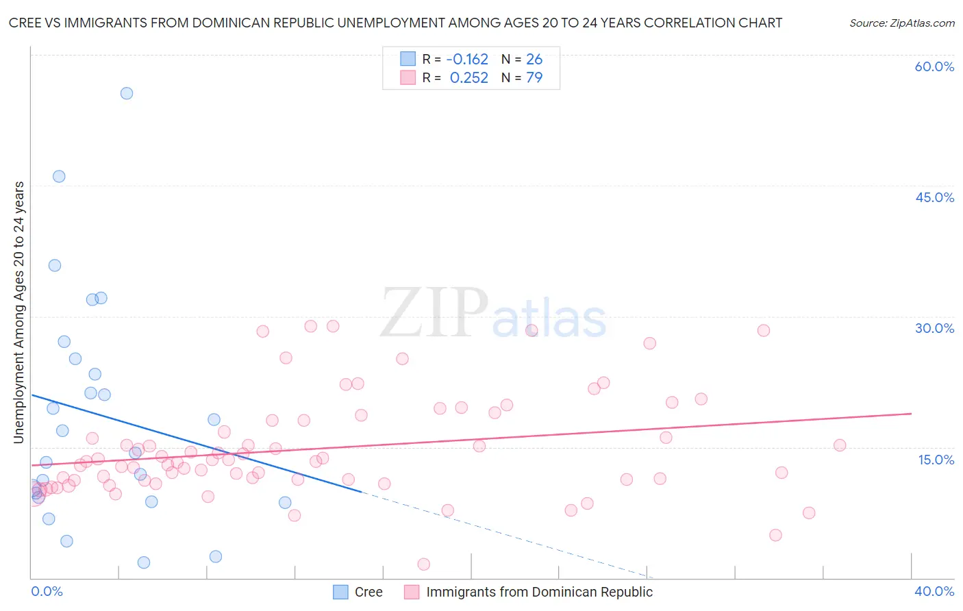 Cree vs Immigrants from Dominican Republic Unemployment Among Ages 20 to 24 years