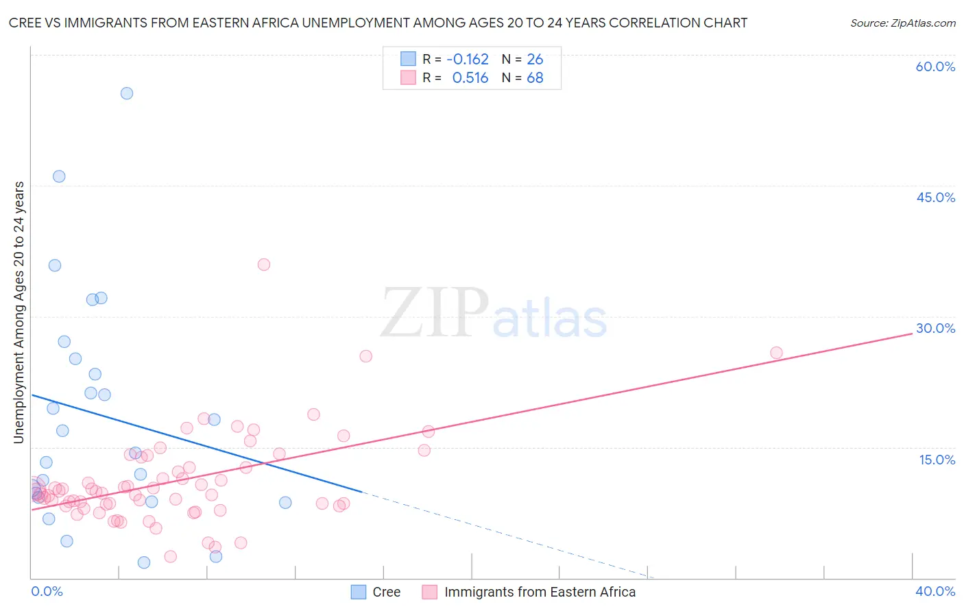 Cree vs Immigrants from Eastern Africa Unemployment Among Ages 20 to 24 years