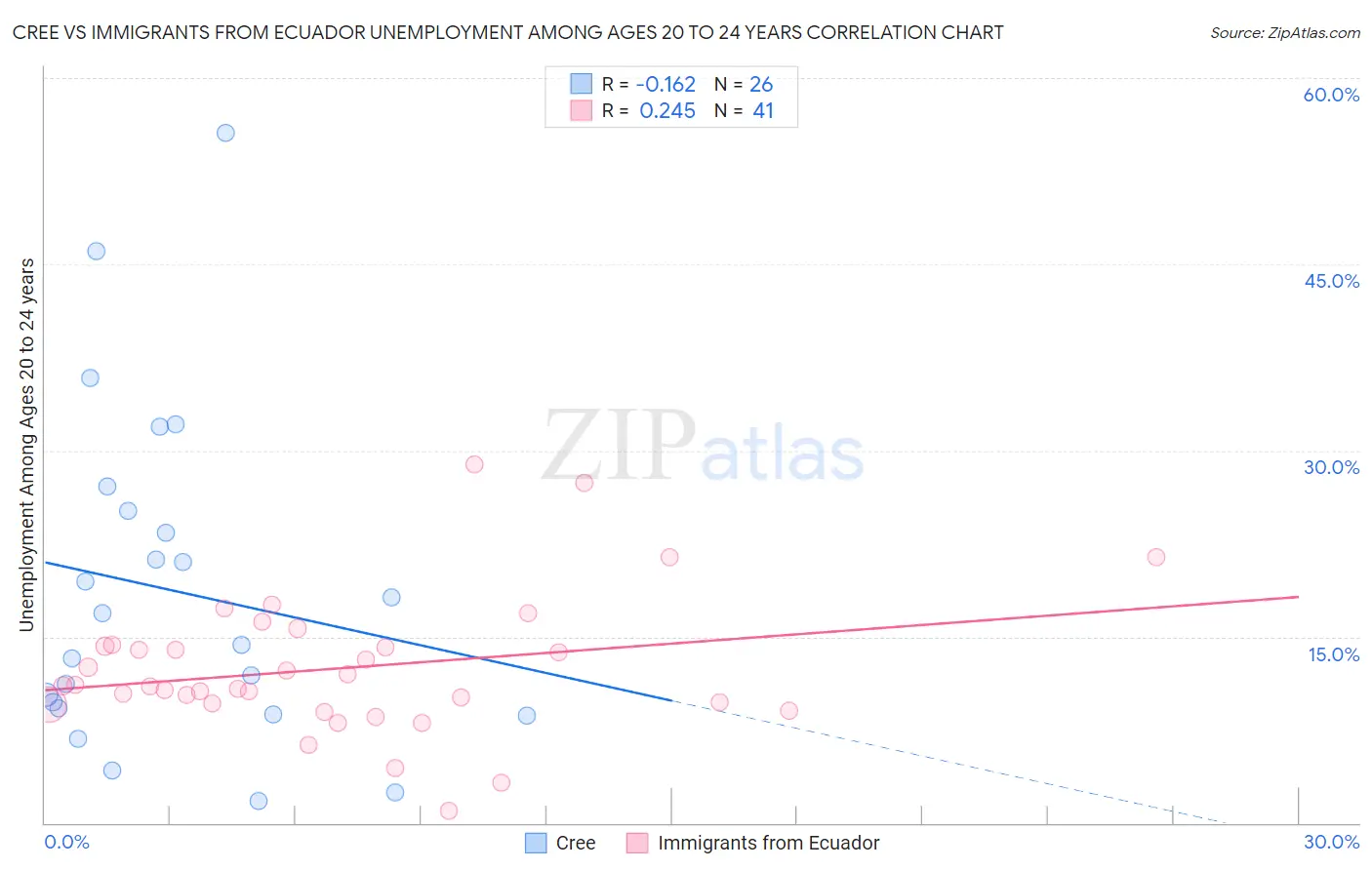 Cree vs Immigrants from Ecuador Unemployment Among Ages 20 to 24 years