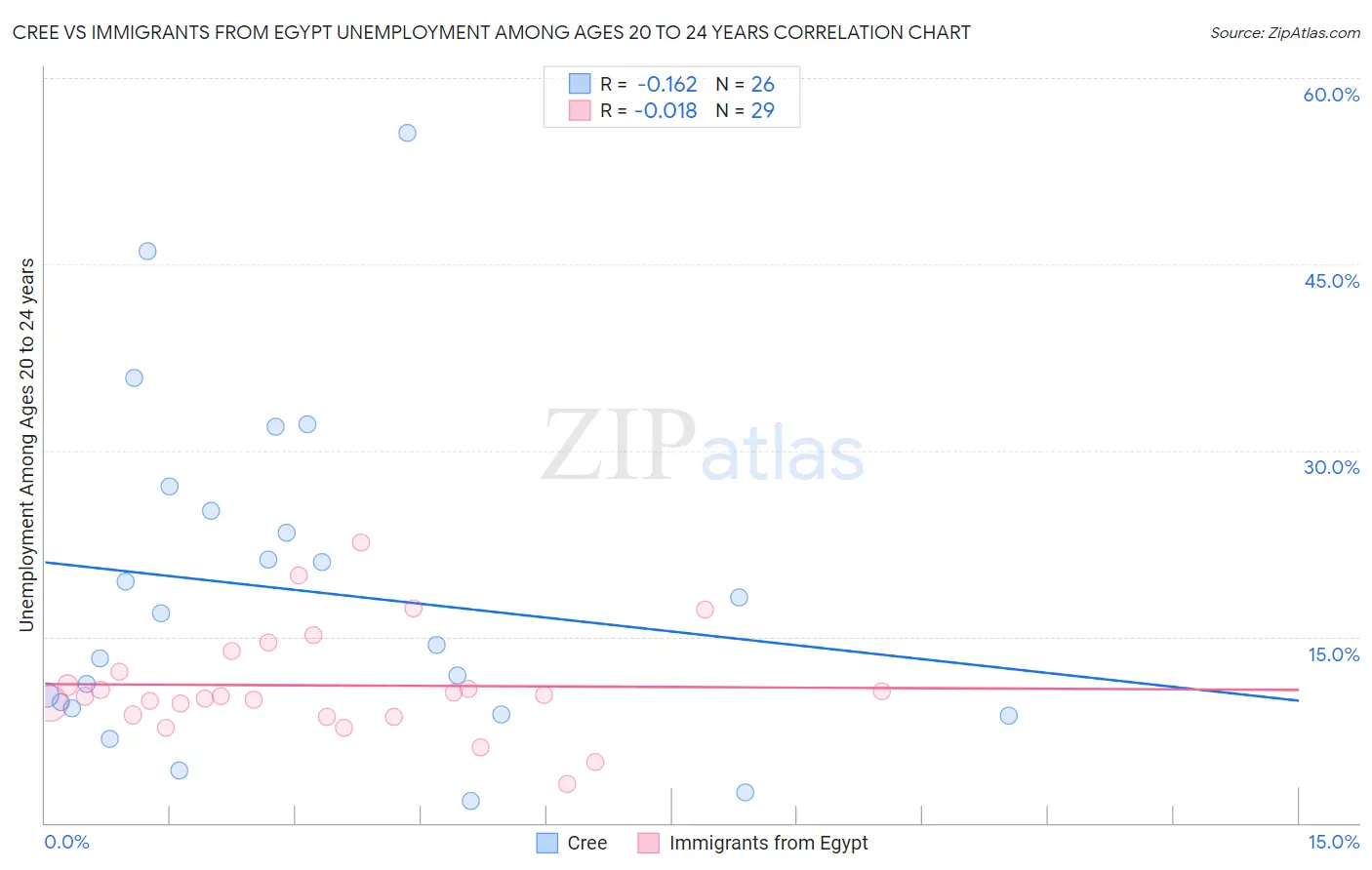 Cree vs Immigrants from Egypt Unemployment Among Ages 20 to 24 years