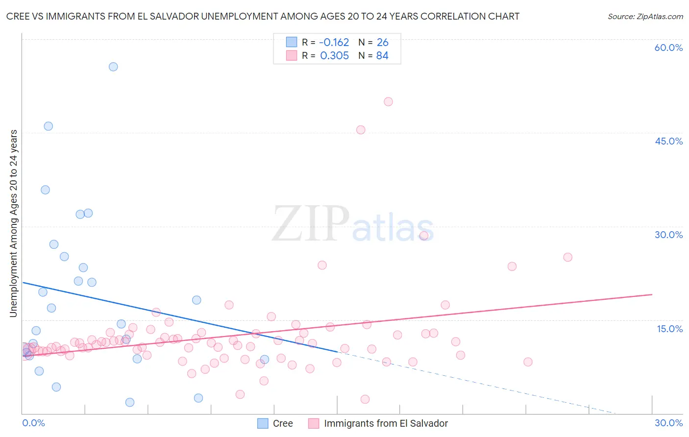 Cree vs Immigrants from El Salvador Unemployment Among Ages 20 to 24 years