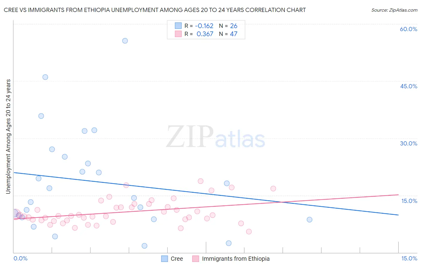 Cree vs Immigrants from Ethiopia Unemployment Among Ages 20 to 24 years