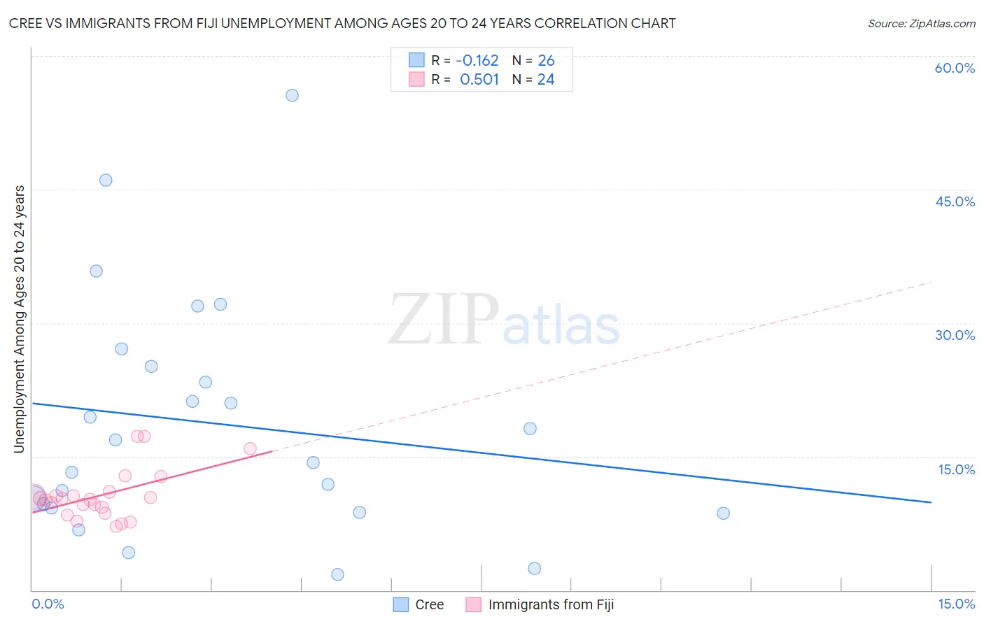 Cree vs Immigrants from Fiji Unemployment Among Ages 20 to 24 years