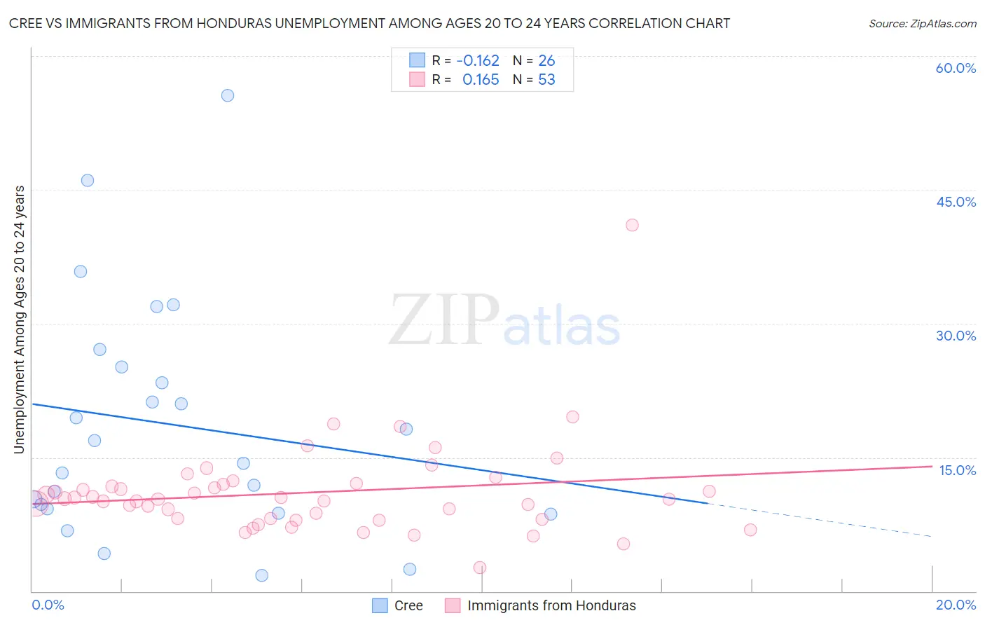 Cree vs Immigrants from Honduras Unemployment Among Ages 20 to 24 years