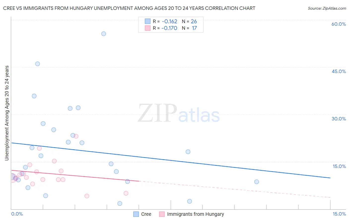 Cree vs Immigrants from Hungary Unemployment Among Ages 20 to 24 years