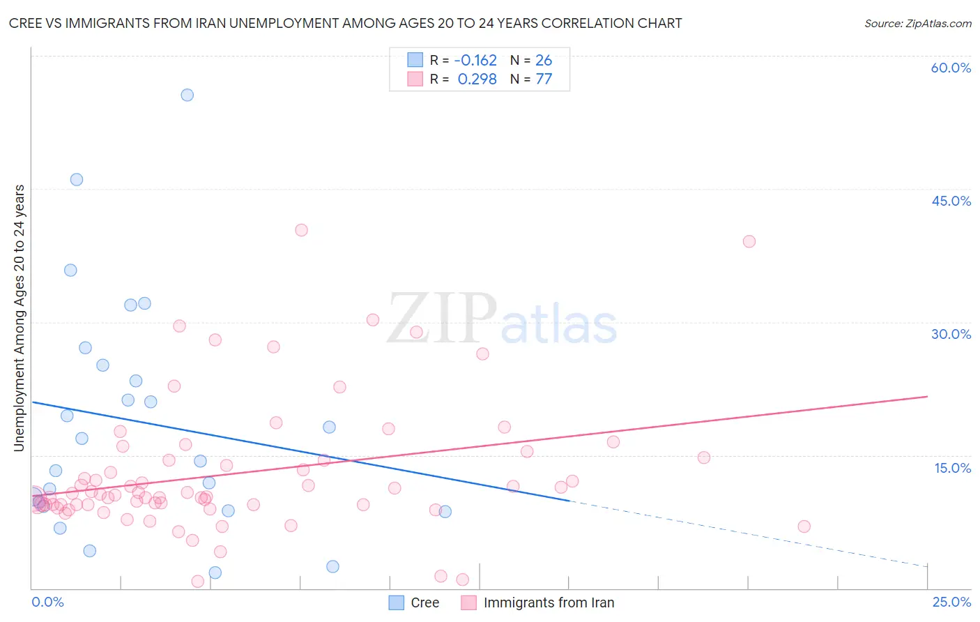 Cree vs Immigrants from Iran Unemployment Among Ages 20 to 24 years