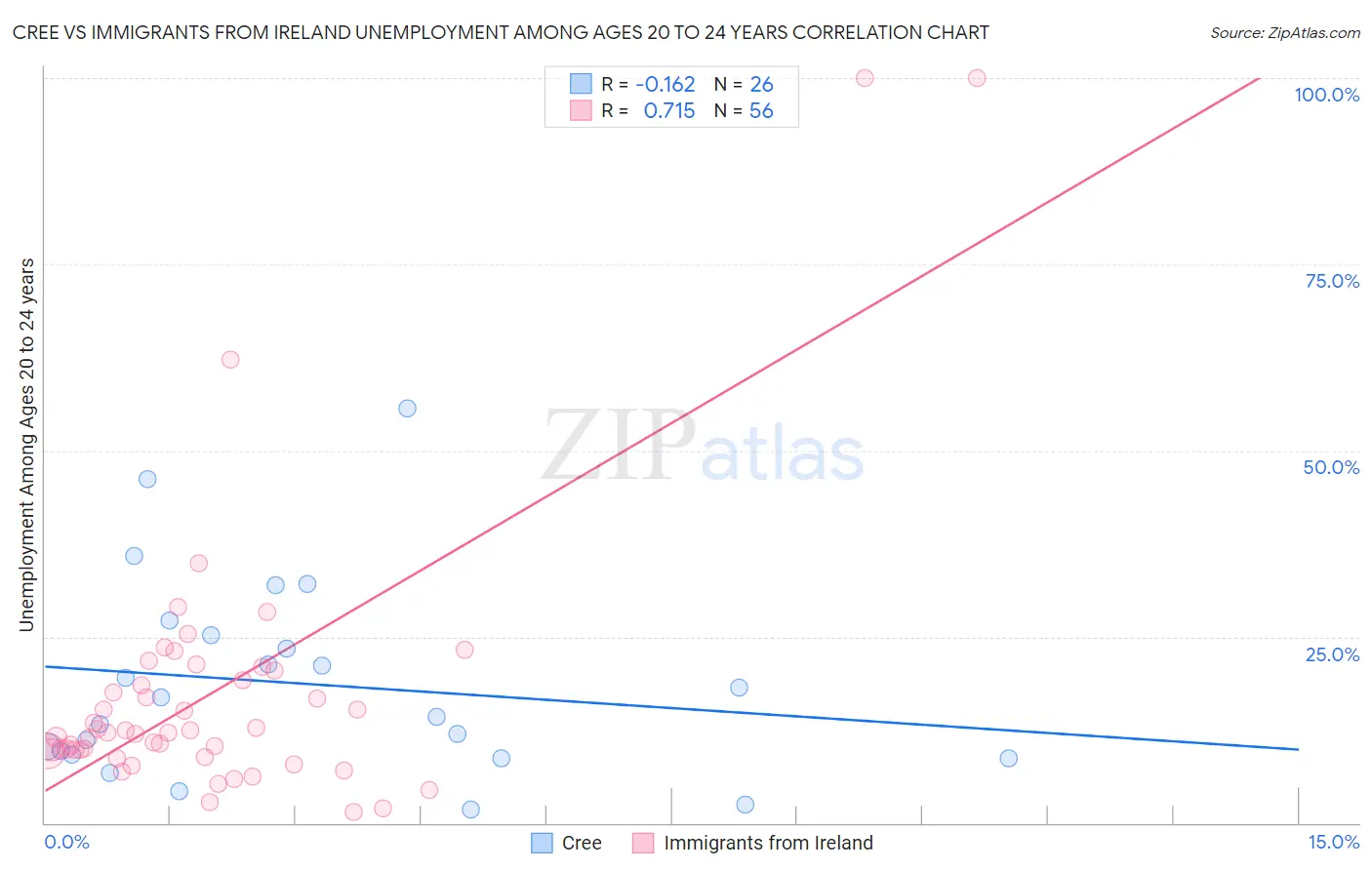 Cree vs Immigrants from Ireland Unemployment Among Ages 20 to 24 years