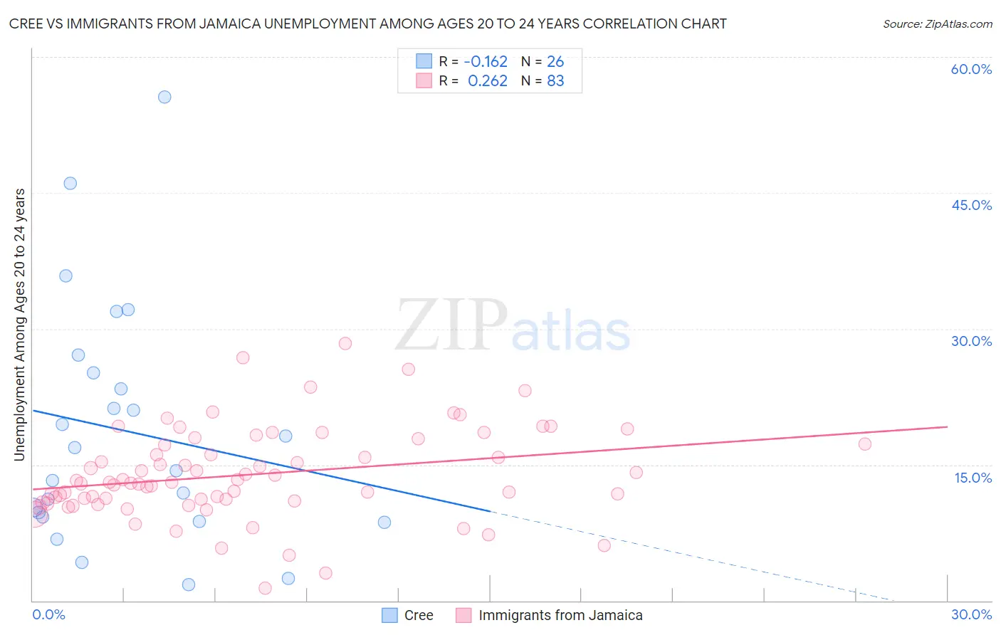 Cree vs Immigrants from Jamaica Unemployment Among Ages 20 to 24 years