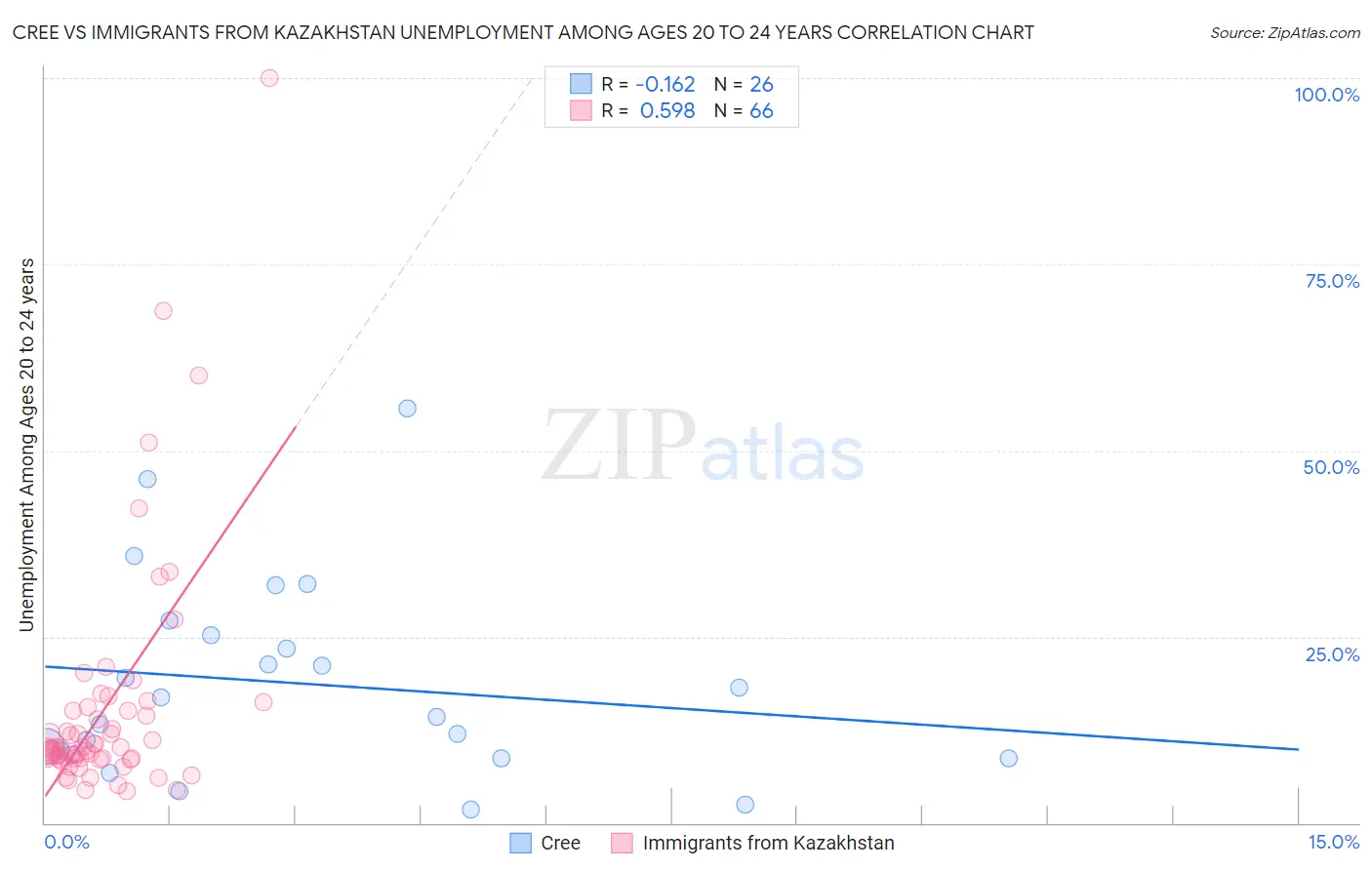 Cree vs Immigrants from Kazakhstan Unemployment Among Ages 20 to 24 years