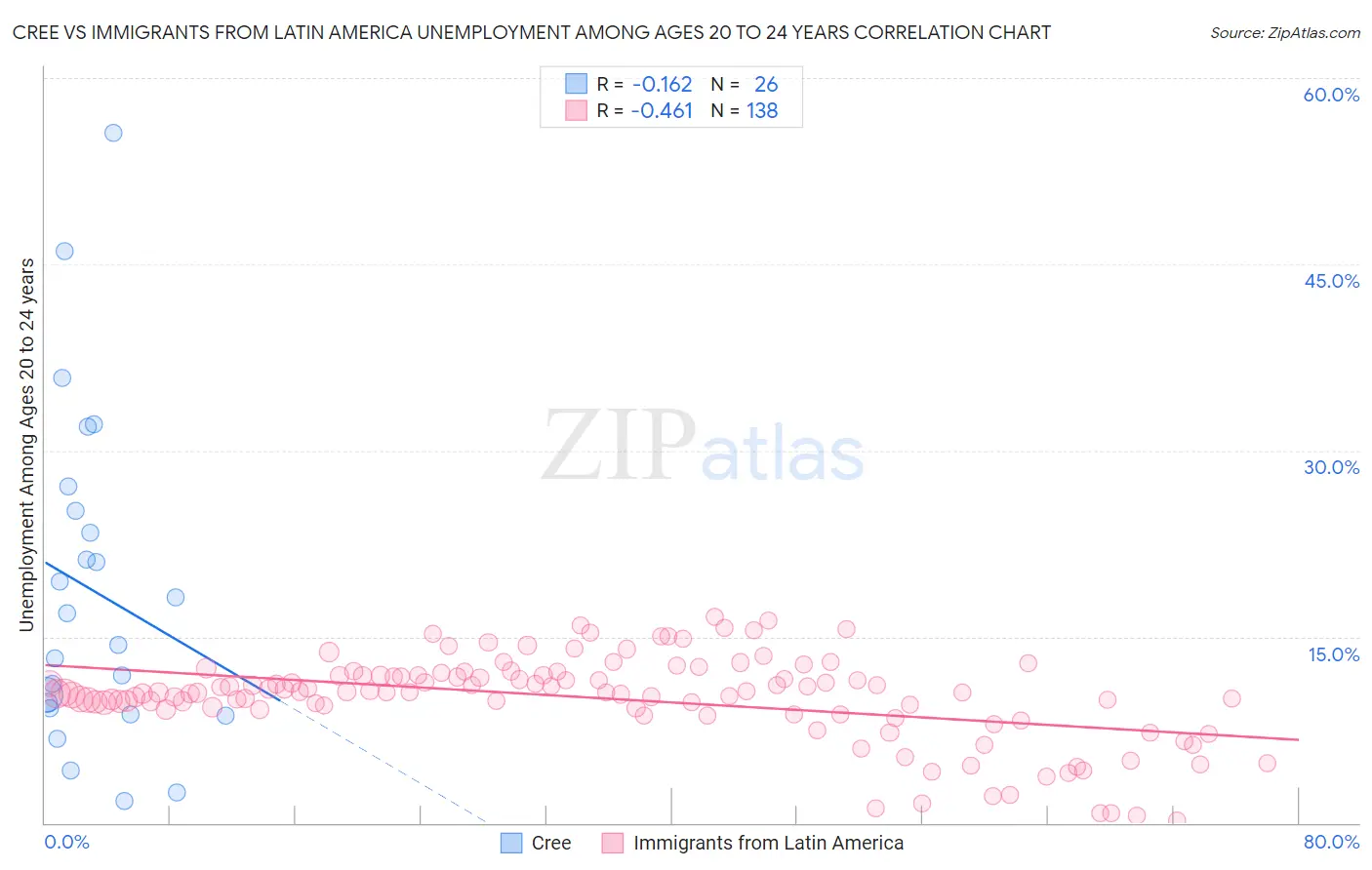 Cree vs Immigrants from Latin America Unemployment Among Ages 20 to 24 years