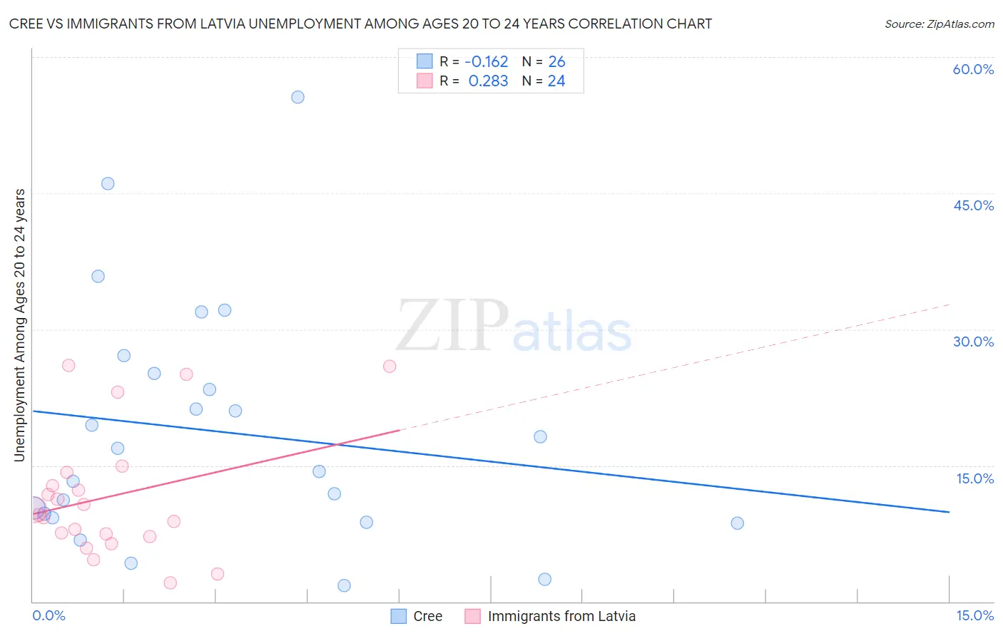 Cree vs Immigrants from Latvia Unemployment Among Ages 20 to 24 years