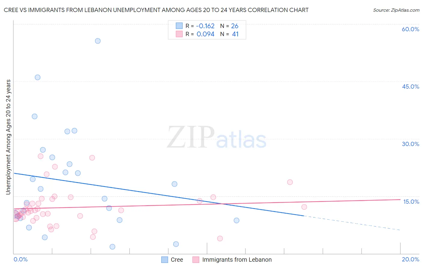 Cree vs Immigrants from Lebanon Unemployment Among Ages 20 to 24 years