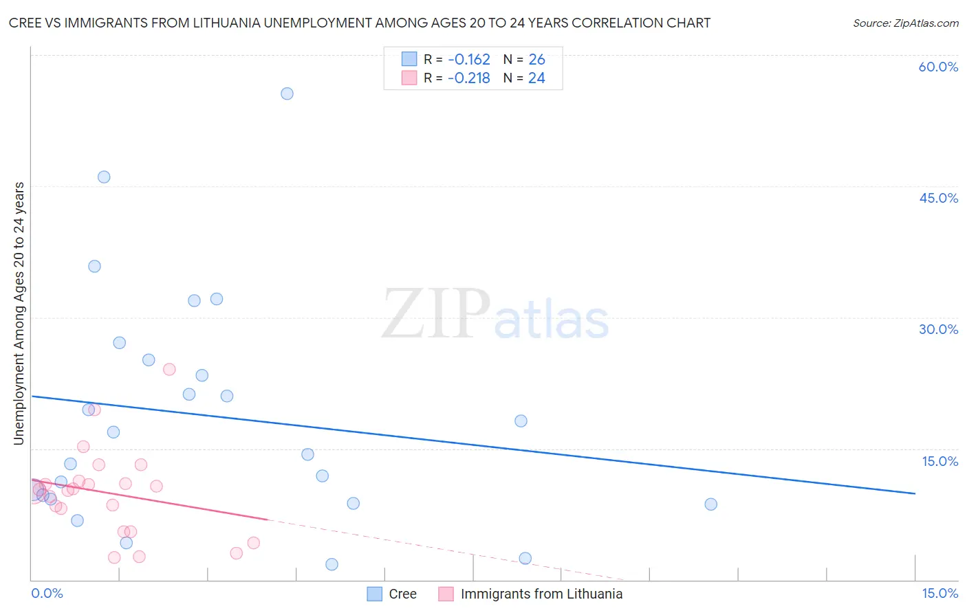 Cree vs Immigrants from Lithuania Unemployment Among Ages 20 to 24 years