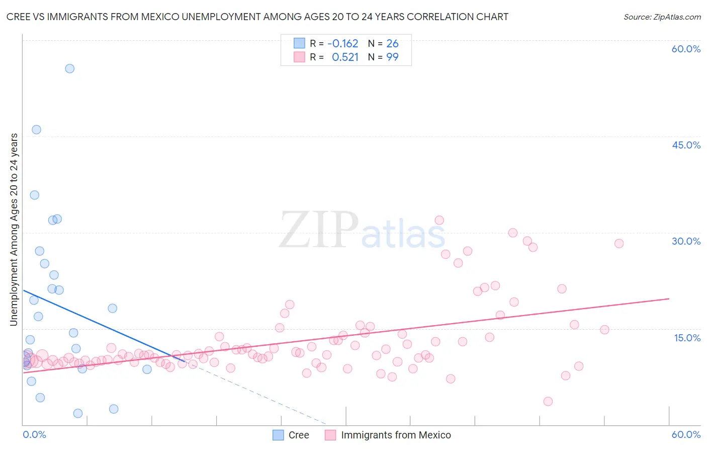 Cree vs Immigrants from Mexico Unemployment Among Ages 20 to 24 years