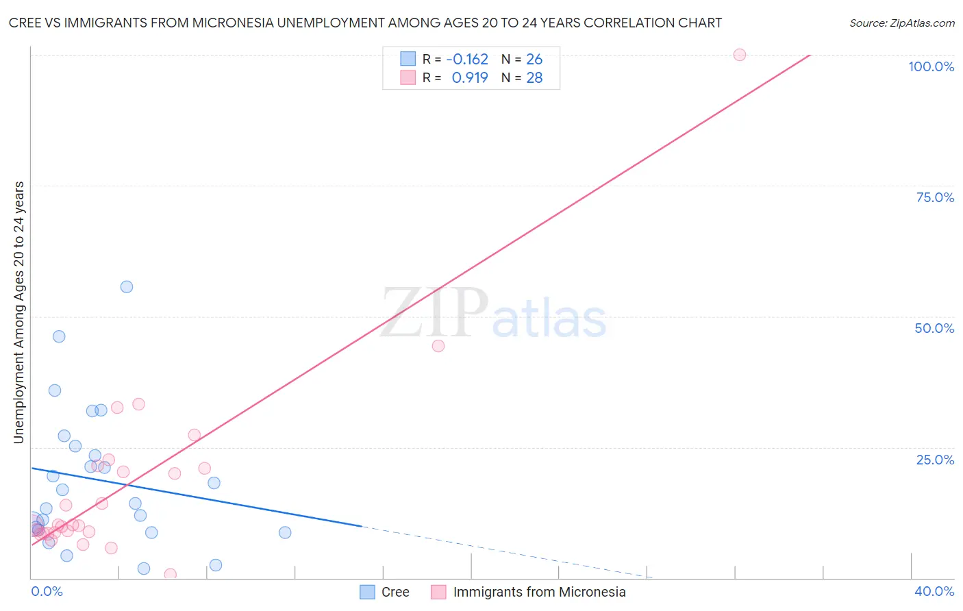 Cree vs Immigrants from Micronesia Unemployment Among Ages 20 to 24 years