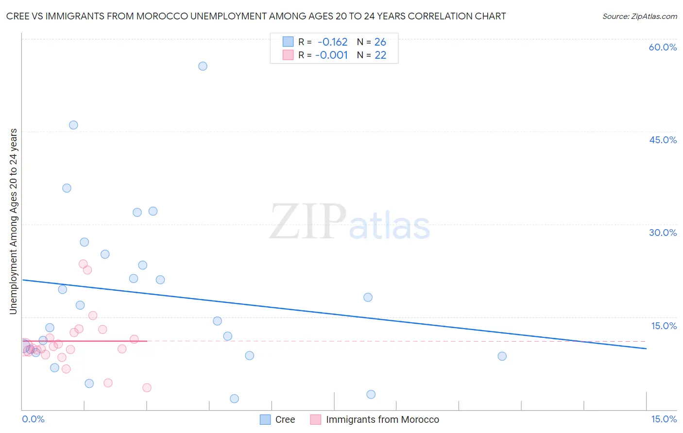 Cree vs Immigrants from Morocco Unemployment Among Ages 20 to 24 years