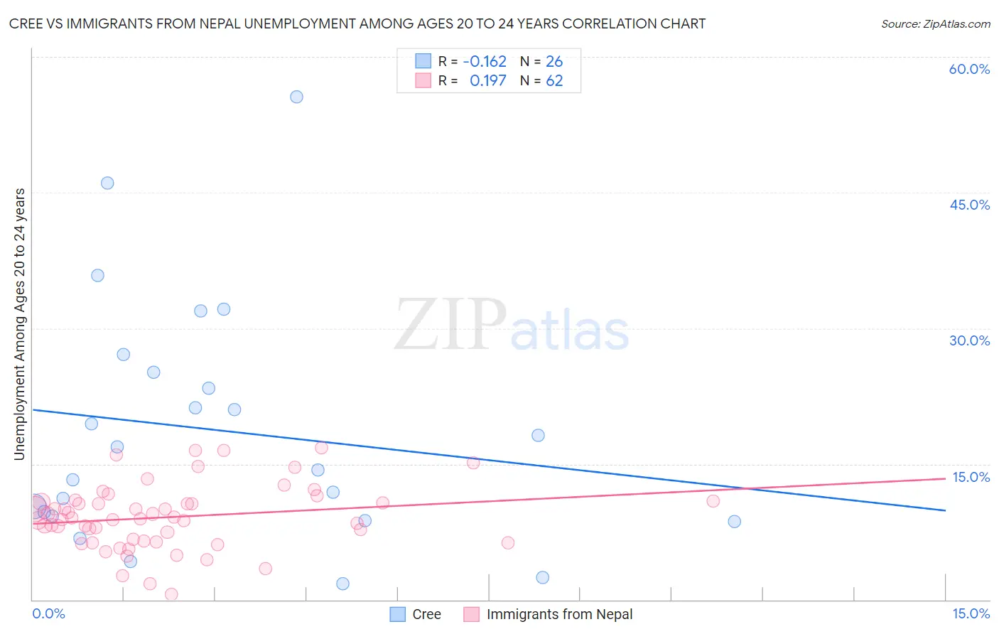 Cree vs Immigrants from Nepal Unemployment Among Ages 20 to 24 years