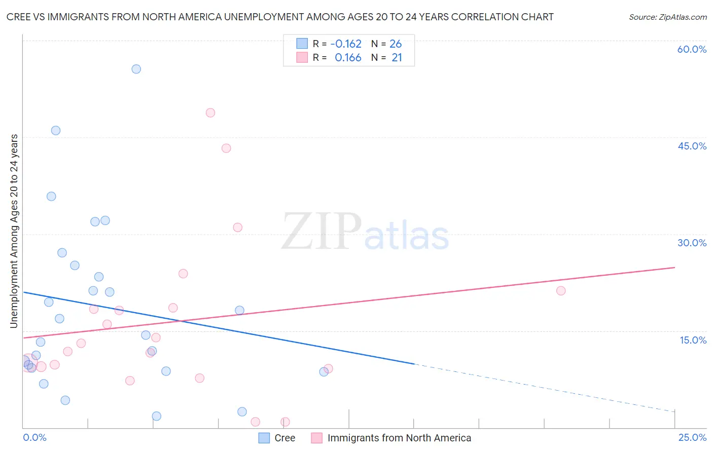 Cree vs Immigrants from North America Unemployment Among Ages 20 to 24 years