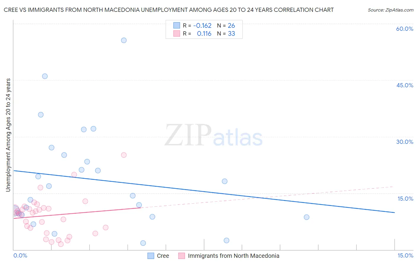 Cree vs Immigrants from North Macedonia Unemployment Among Ages 20 to 24 years