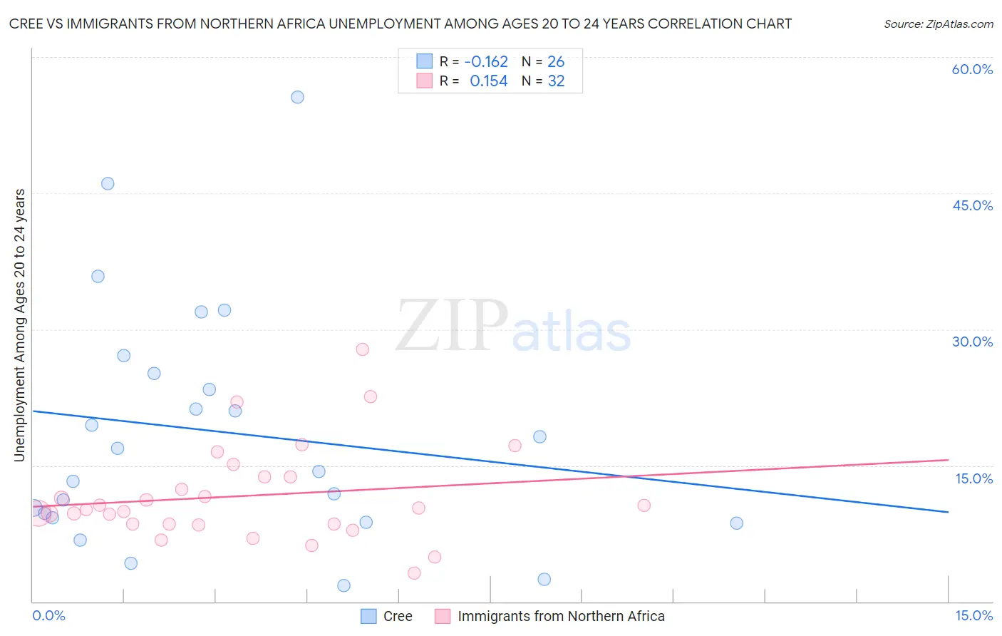Cree vs Immigrants from Northern Africa Unemployment Among Ages 20 to 24 years