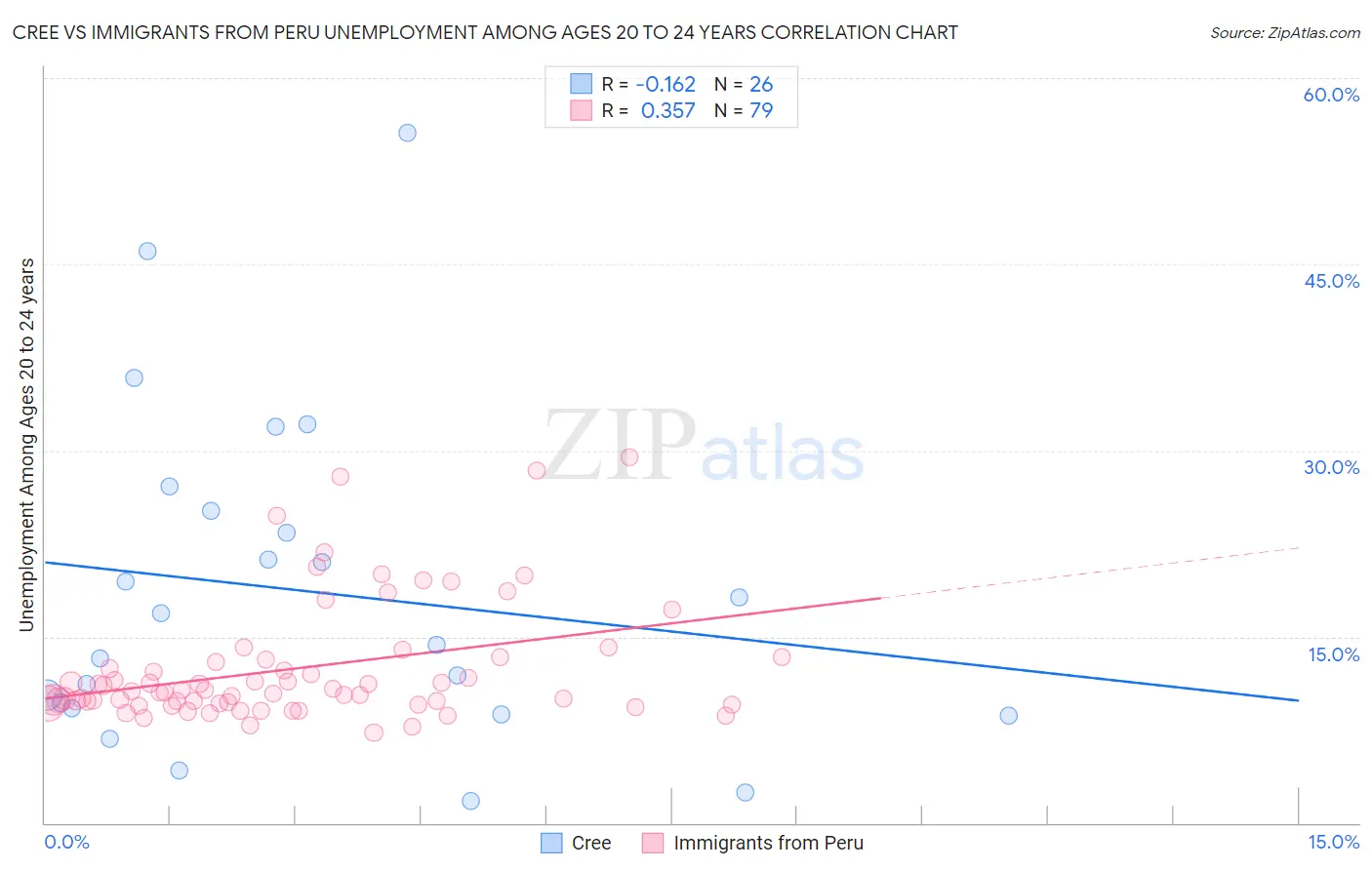 Cree vs Immigrants from Peru Unemployment Among Ages 20 to 24 years