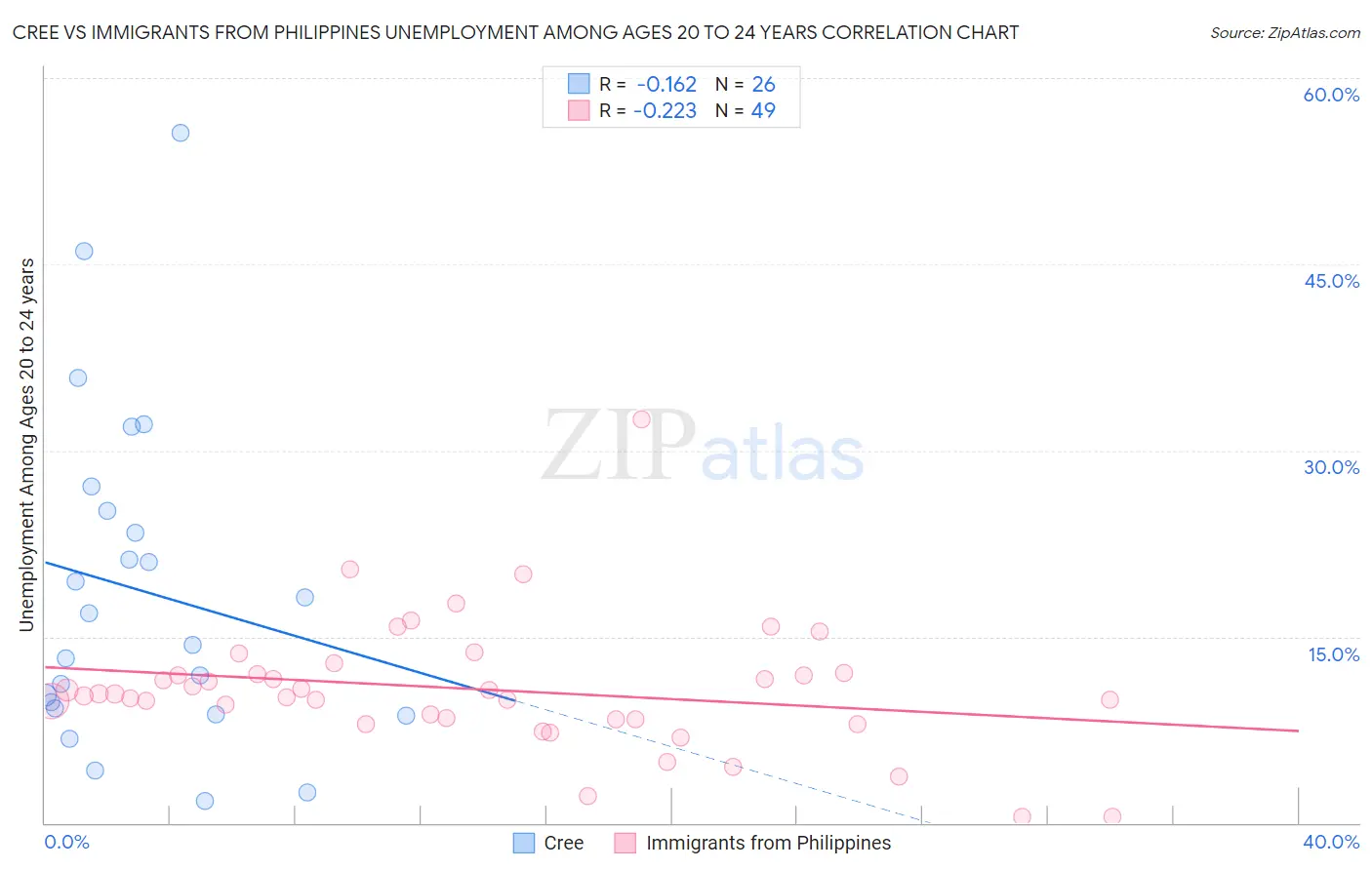 Cree vs Immigrants from Philippines Unemployment Among Ages 20 to 24 years