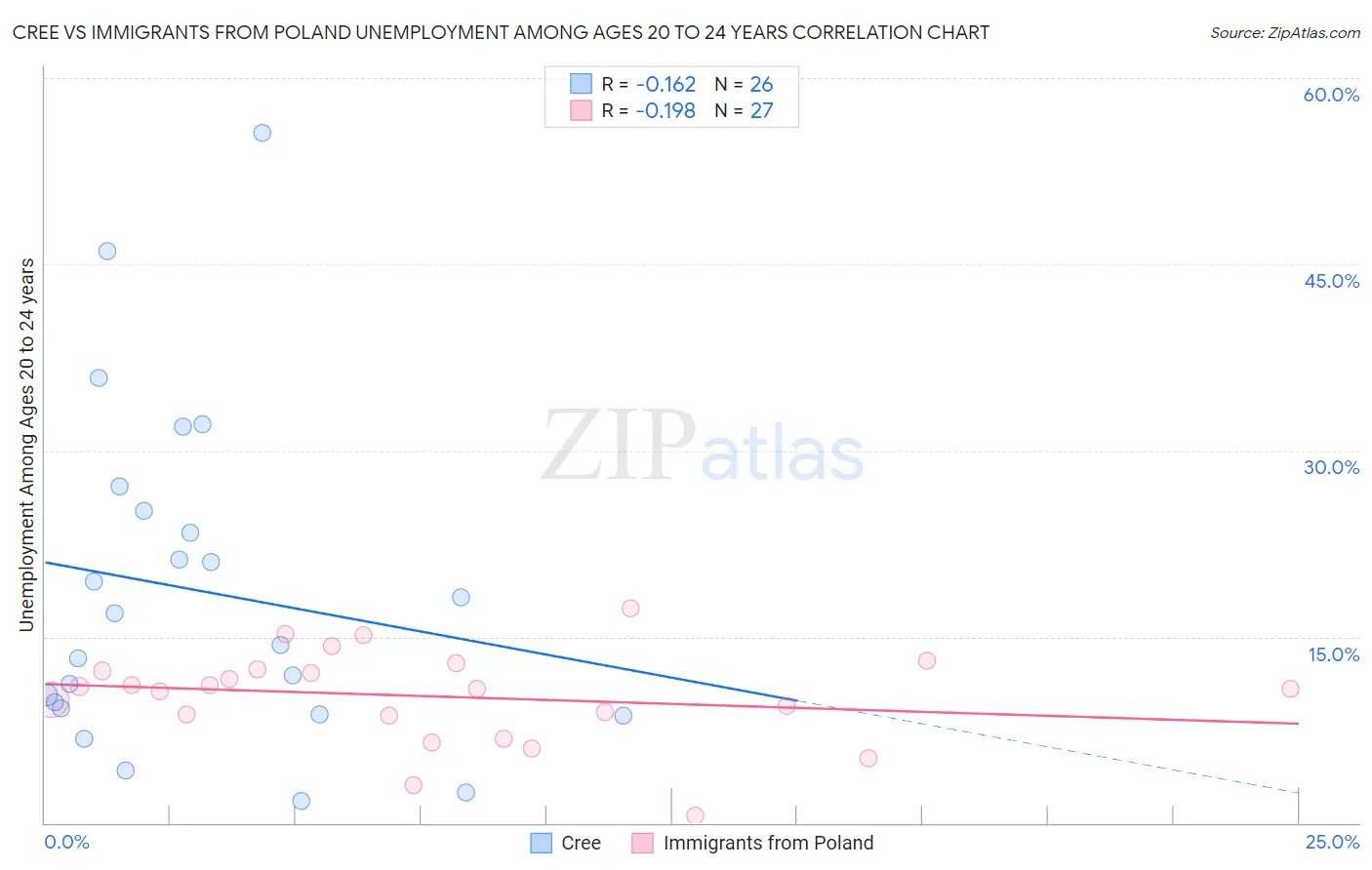 Cree vs Immigrants from Poland Unemployment Among Ages 20 to 24 years