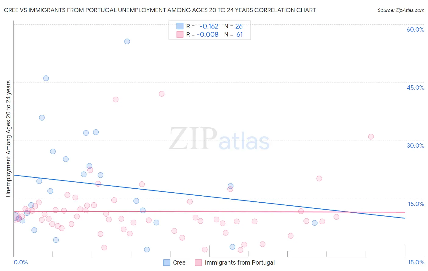 Cree vs Immigrants from Portugal Unemployment Among Ages 20 to 24 years