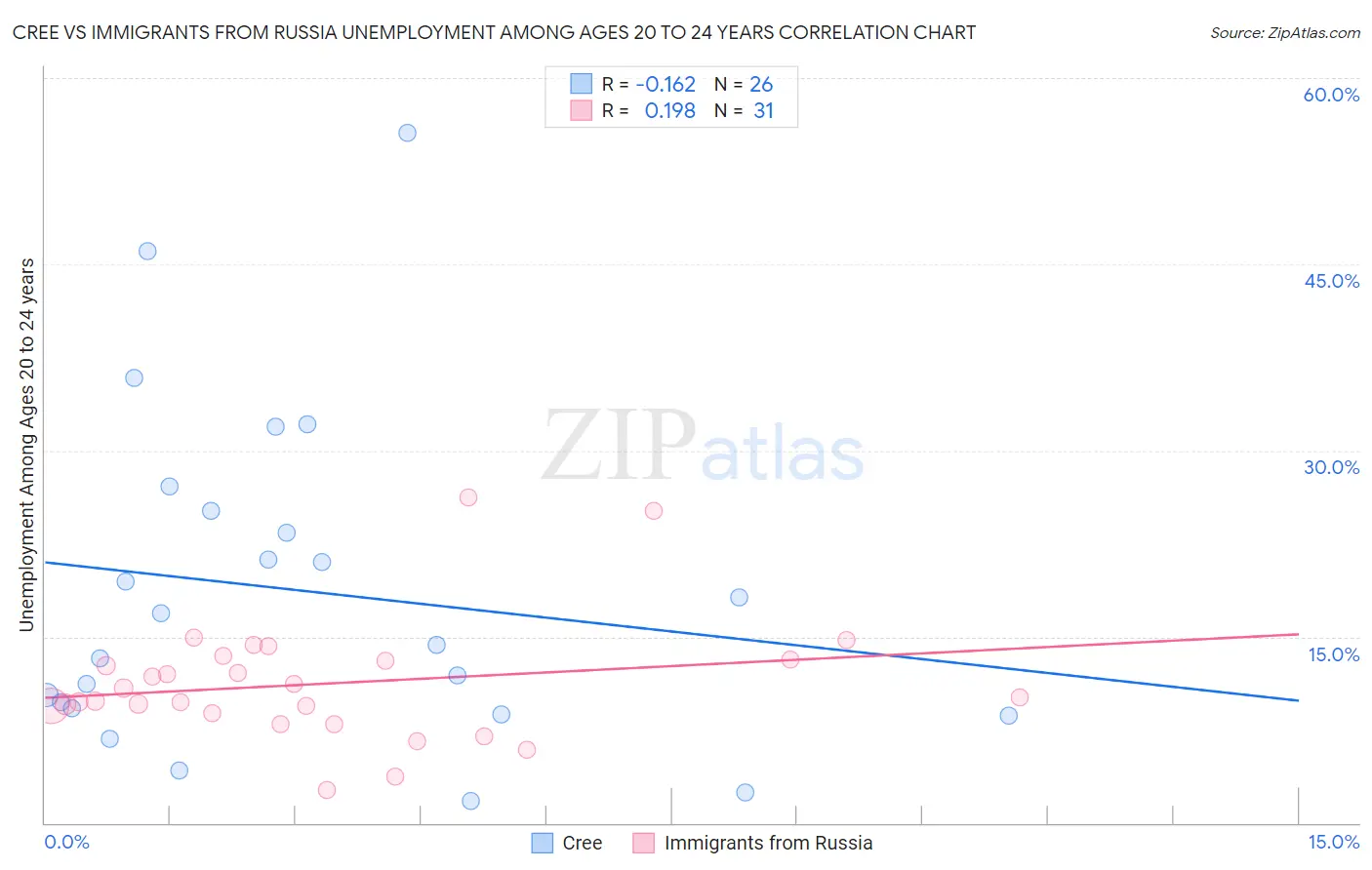 Cree vs Immigrants from Russia Unemployment Among Ages 20 to 24 years