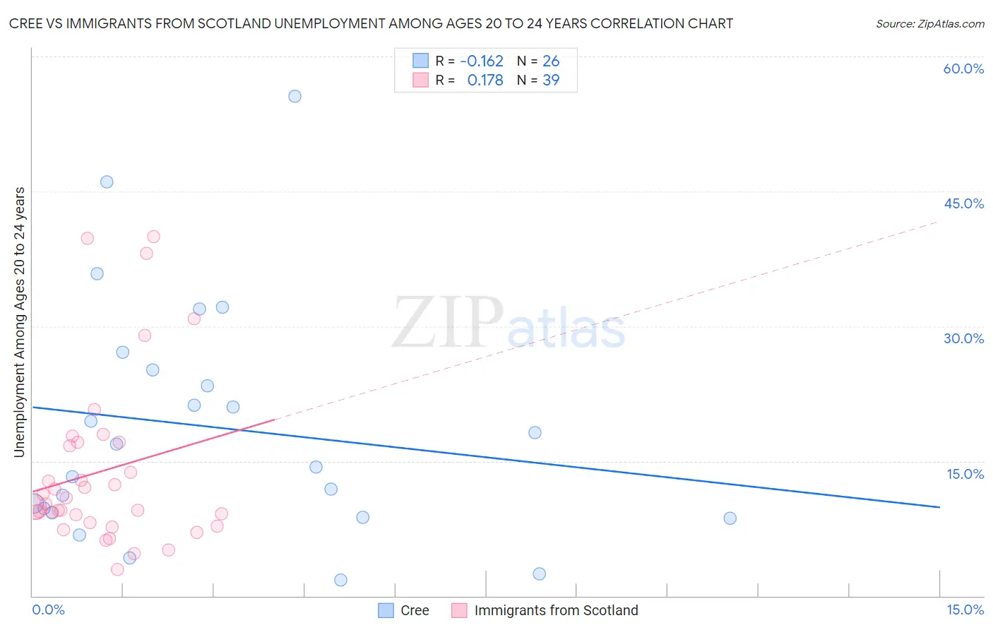 Cree vs Immigrants from Scotland Unemployment Among Ages 20 to 24 years