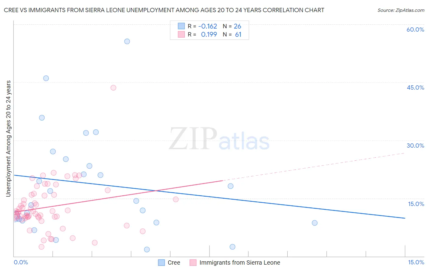 Cree vs Immigrants from Sierra Leone Unemployment Among Ages 20 to 24 years