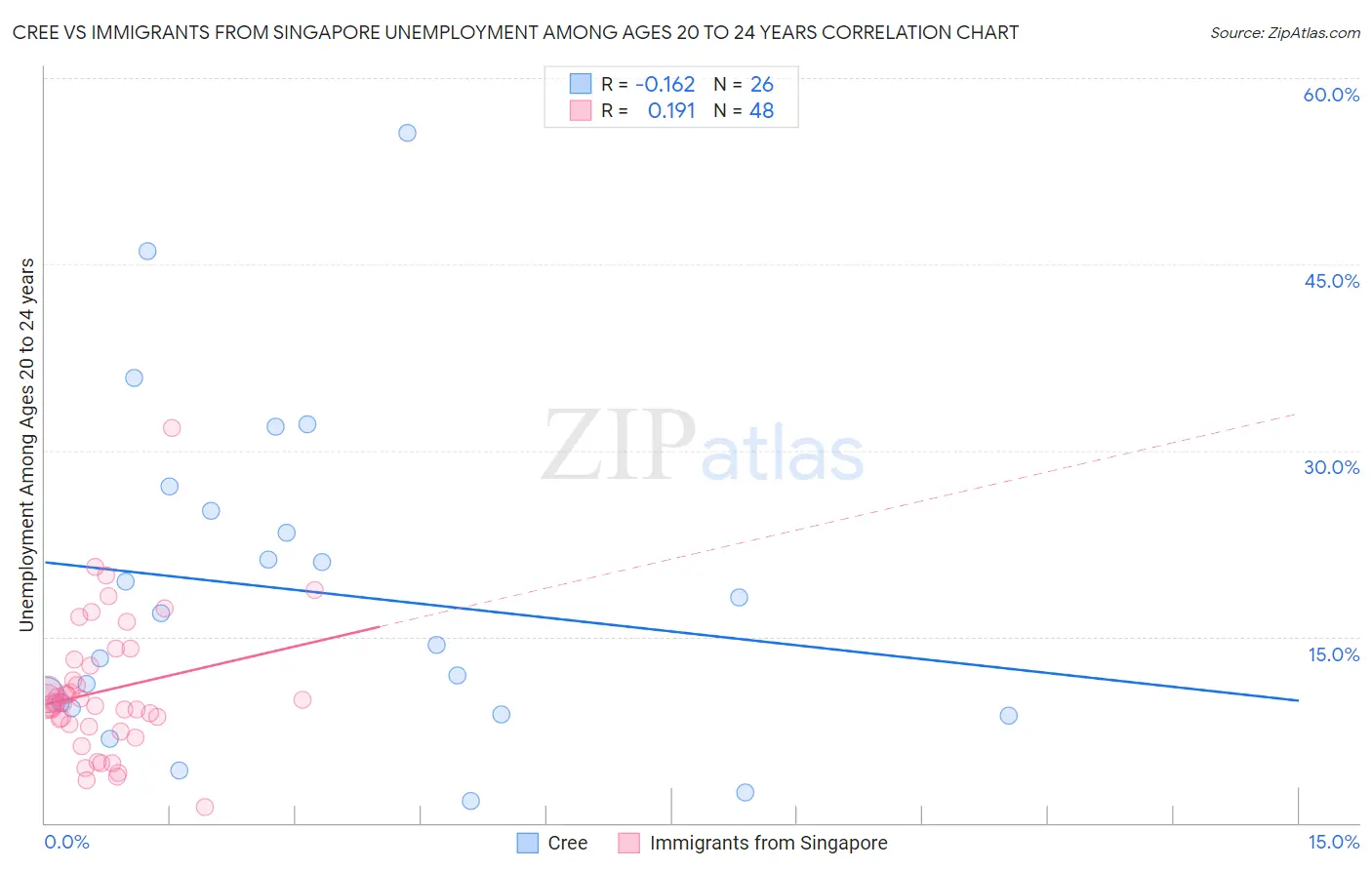 Cree vs Immigrants from Singapore Unemployment Among Ages 20 to 24 years