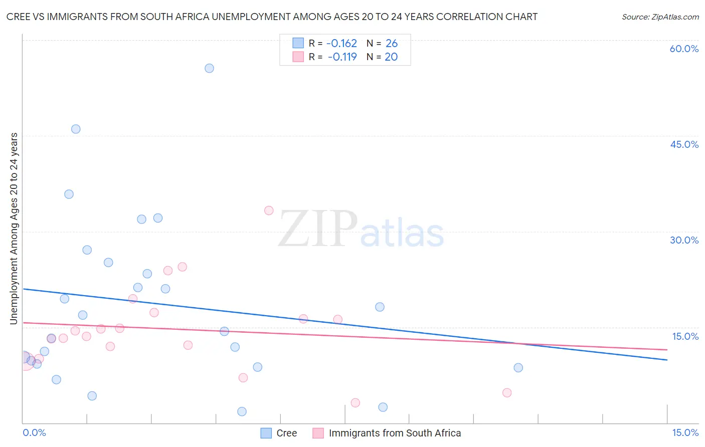 Cree vs Immigrants from South Africa Unemployment Among Ages 20 to 24 years
