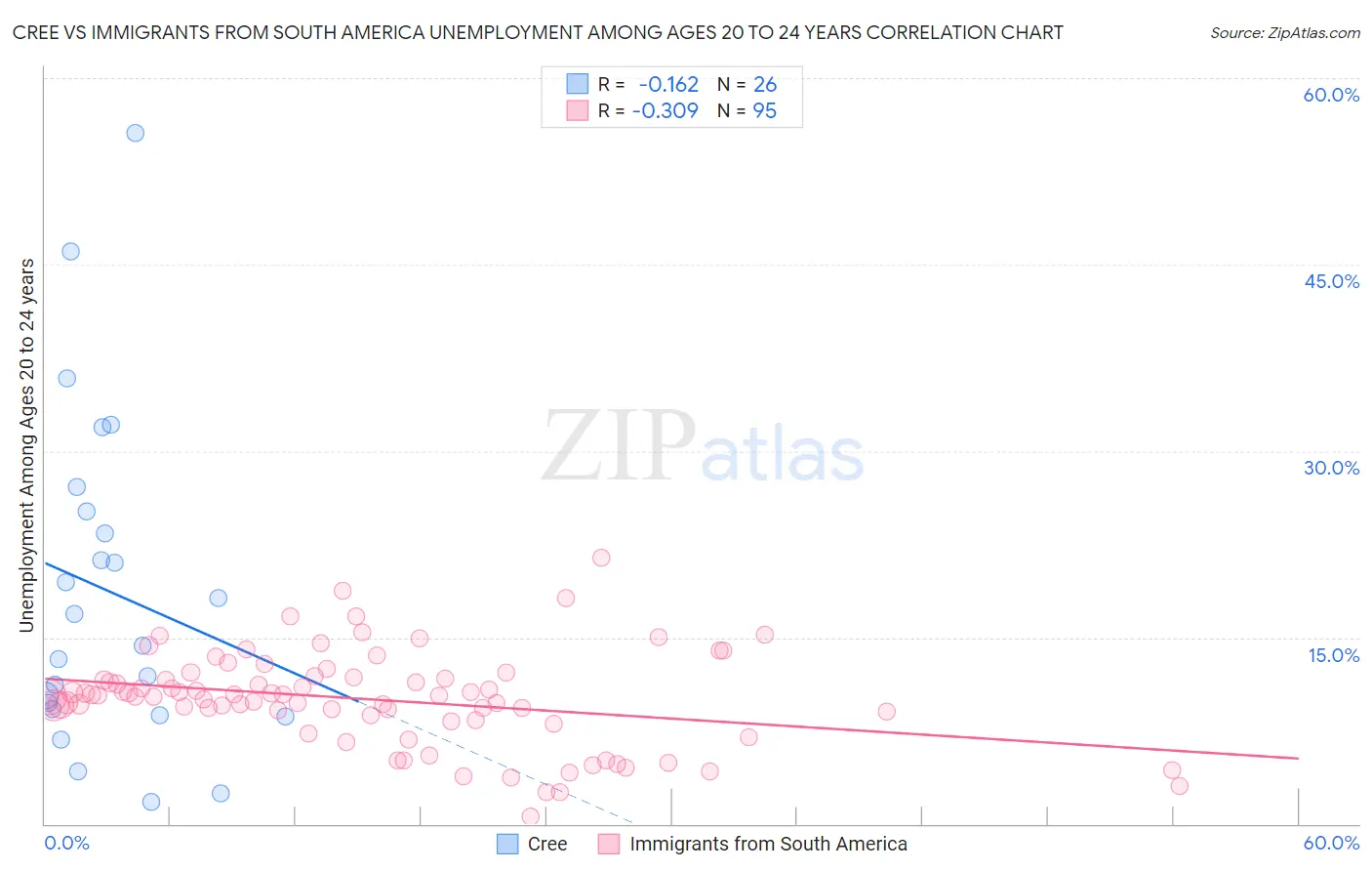 Cree vs Immigrants from South America Unemployment Among Ages 20 to 24 years