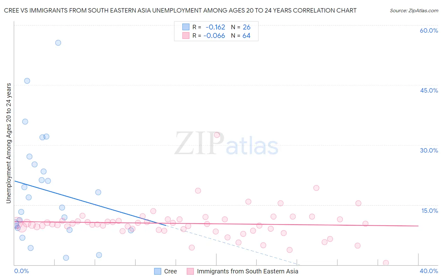 Cree vs Immigrants from South Eastern Asia Unemployment Among Ages 20 to 24 years