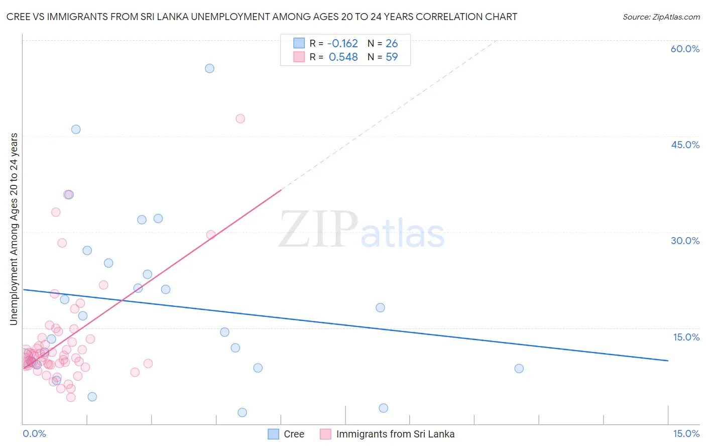 Cree vs Immigrants from Sri Lanka Unemployment Among Ages 20 to 24 years