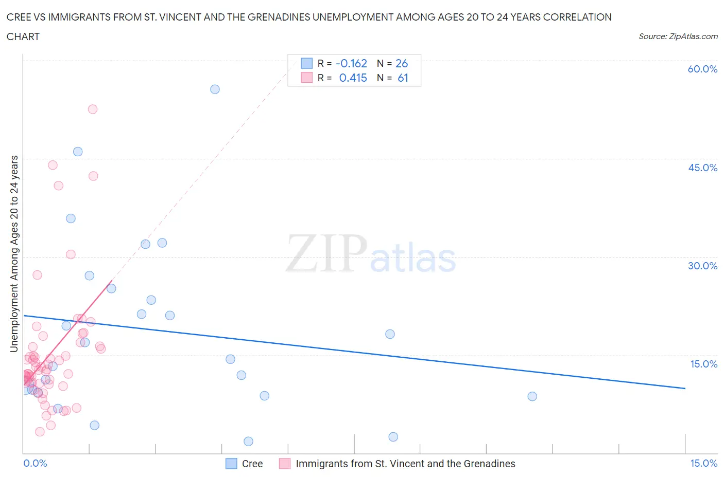 Cree vs Immigrants from St. Vincent and the Grenadines Unemployment Among Ages 20 to 24 years