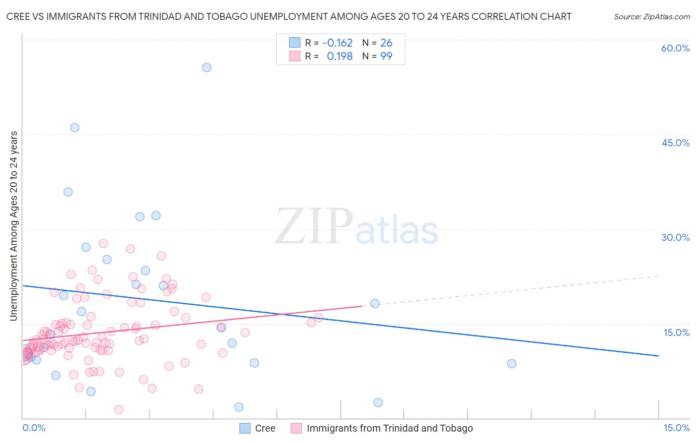 Cree vs Immigrants from Trinidad and Tobago Unemployment Among Ages 20 to 24 years
