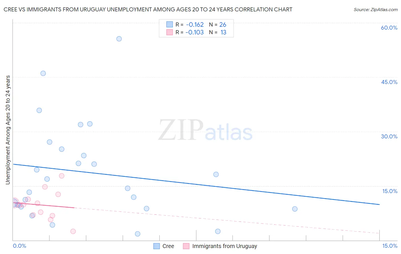 Cree vs Immigrants from Uruguay Unemployment Among Ages 20 to 24 years