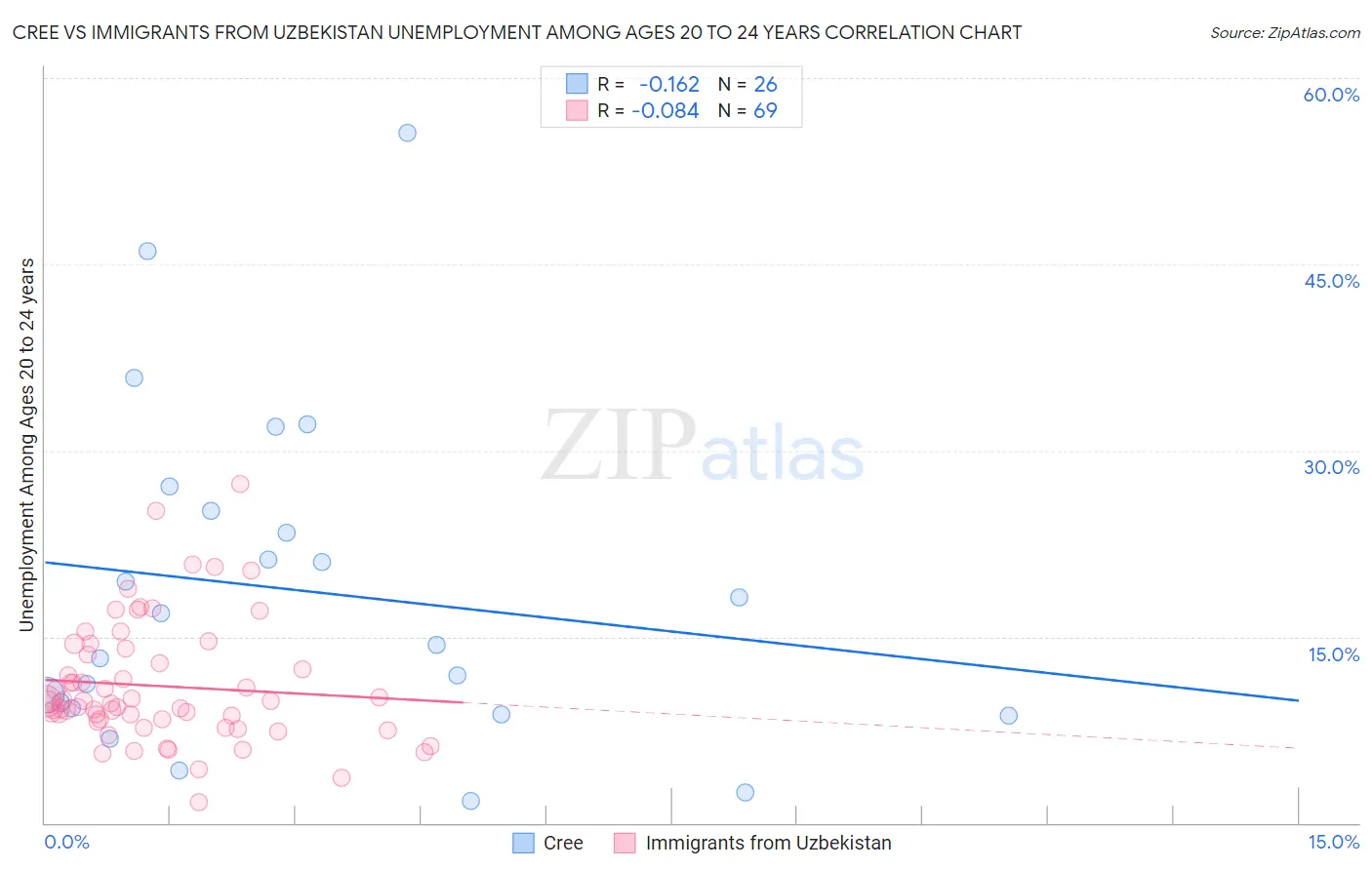 Cree vs Immigrants from Uzbekistan Unemployment Among Ages 20 to 24 years